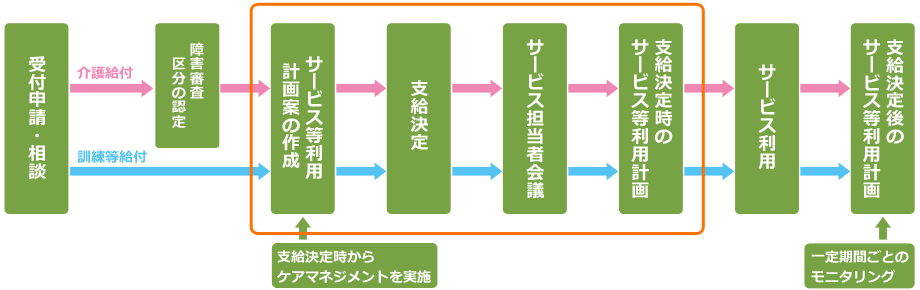 サービスご利用までの流れ